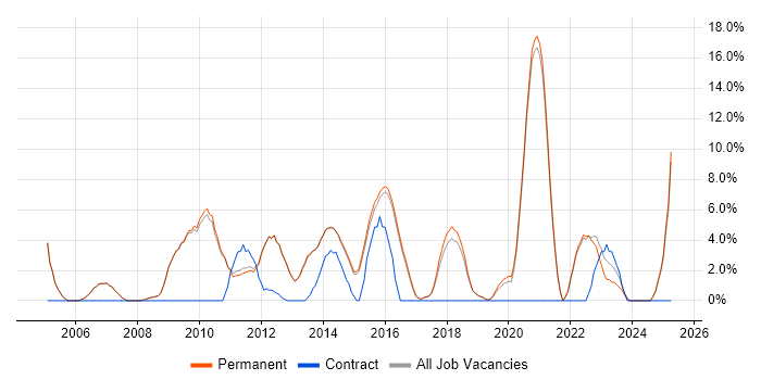 Job vacancy trend for User Acceptance Testing in Altrincham