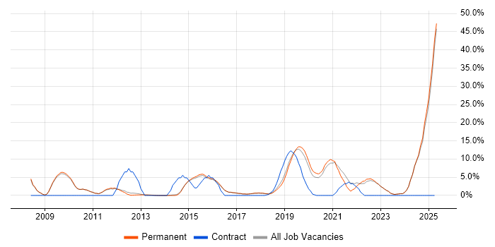 Job vacancy trend for User Experience in Altrincham Job vacancy trend for User Experience in Altrincham