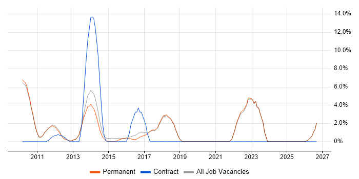 User Stories job vacancy trend in Altrincham