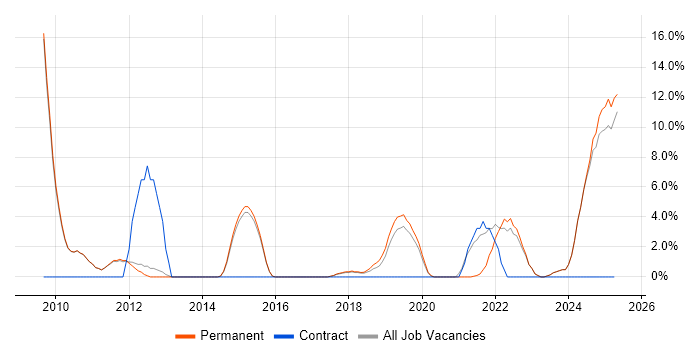 Job vacancy trend for UX Design in Altrincham Job vacancy trend for UX Design in Altrincham