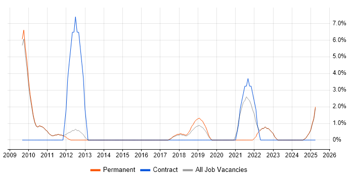 Job vacancy trend for UX Designer in Altrincham Job vacancy trend for UX Designer in Altrincham