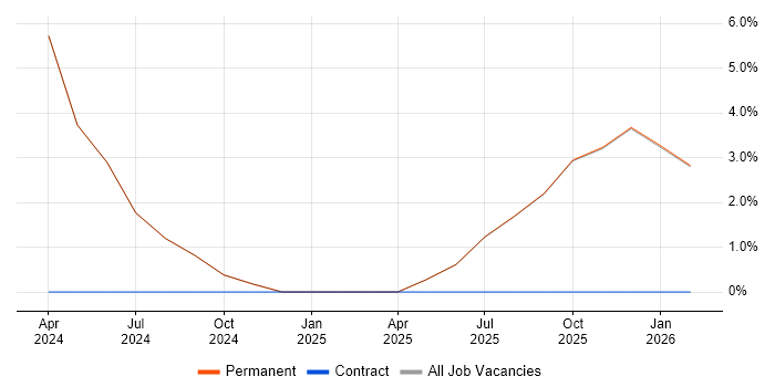 Value Proposition job vacancy trend in Altrincham