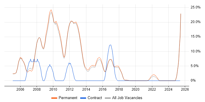 Job vacancy trend for VB.NET in Altrincham
