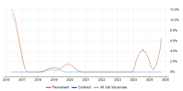Virtual Machines job vacancy trend in Altrincham