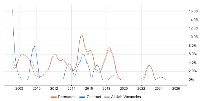 Visual Studio job vacancy trend in Altrincham