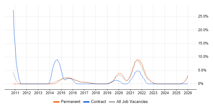 VLAN job vacancy trend in Altrincham
