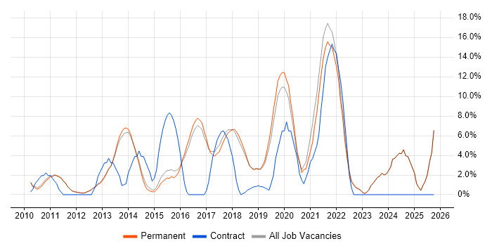 VMware Infrastructure job vacancy trend in Altrincham