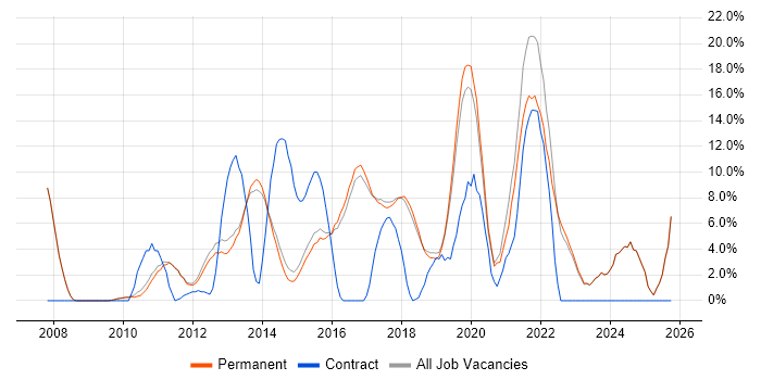 VMware job vacancy trend in Altrincham