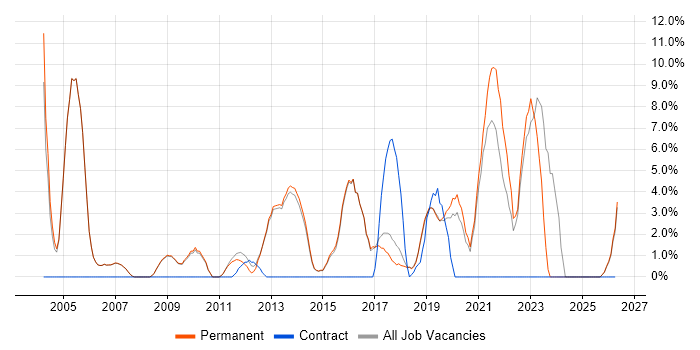 VoIP job vacancy trend in Altrincham