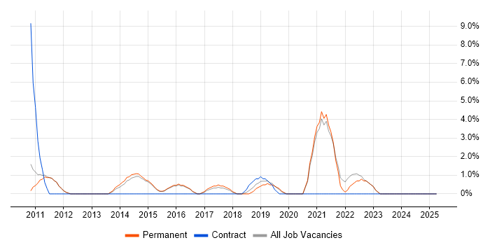 Job vacancy trend for vSphere in Altrincham Job vacancy trend for vSphere in Altrincham
