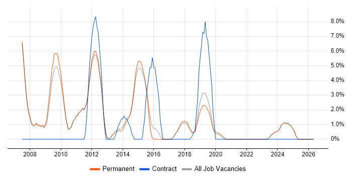Web Design job vacancy trend in Altrincham