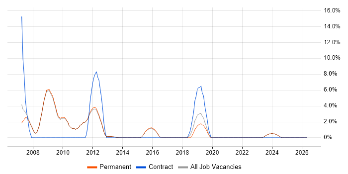 Web Designer job vacancy trend in Altrincham