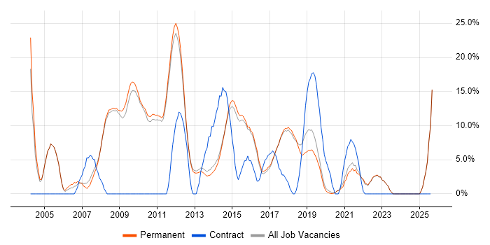 Job vacancy trend for Web Development in Altrincham