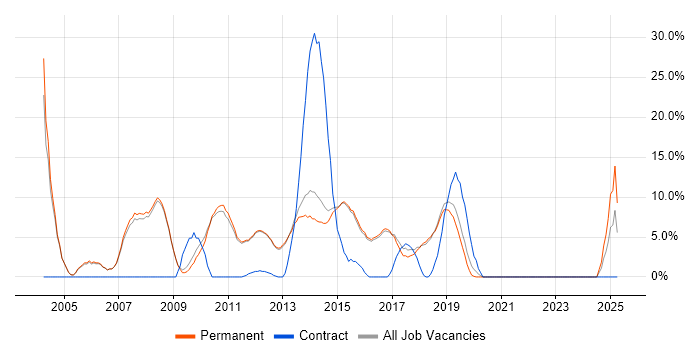 Job vacancy trend for Web Services in Altrincham