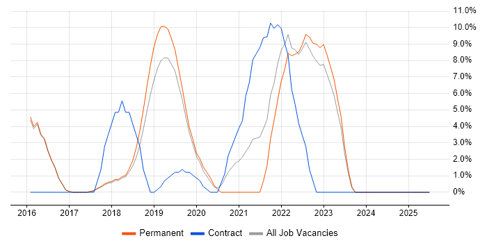 Job vacancy trend for Windows 10 in Altrincham Job vacancy trend for Windows 10 in Altrincham