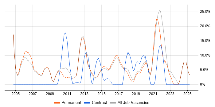 Job vacancy trend for Windows Server in Altrincham
