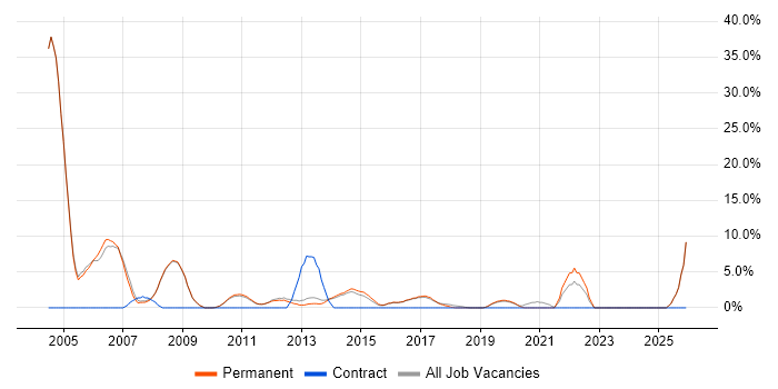 Windows XP job vacancy trend in Altrincham