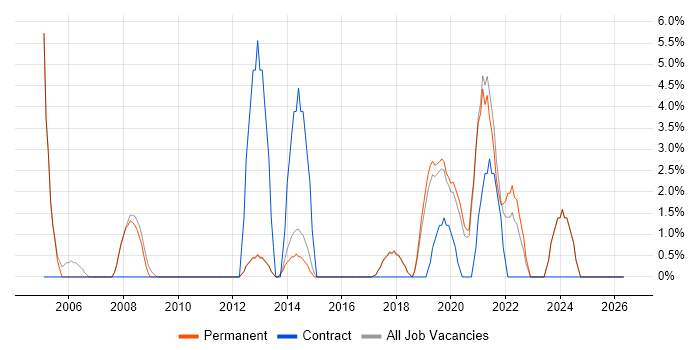 Wireless job vacancy trend in Altrincham