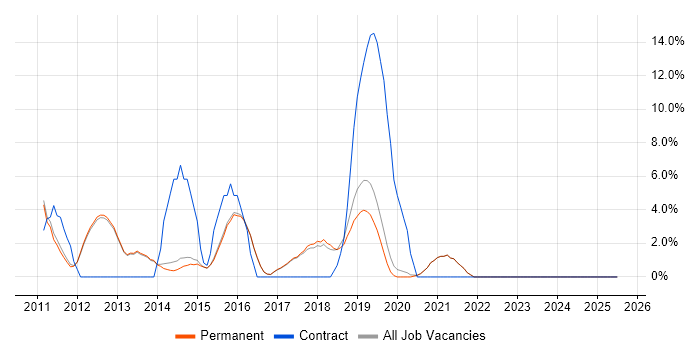 Job vacancy trend for WordPress in Altrincham