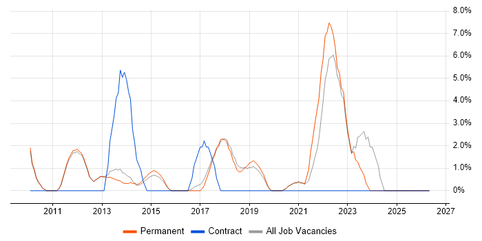 Workflow job vacancy trend in Altrincham