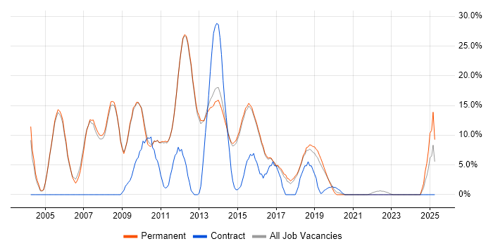 Job vacancy trend for XML in Altrincham