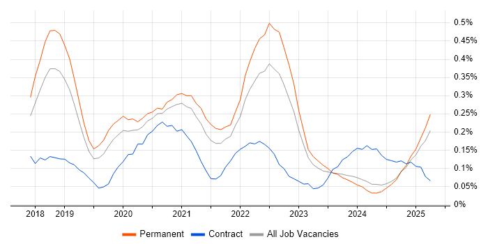 Job vacancy trend for Amazon Athena in Manchester Job vacancy trend for Amazon Athena in Manchester