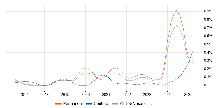 Job vacancy trend for Amazon Aurora in Manchester