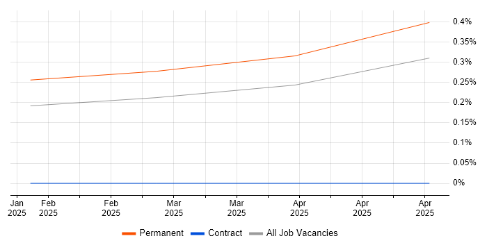 Job vacancy trend for Amazon Corretto in Manchester Job vacancy trend for Amazon Corretto in Manchester