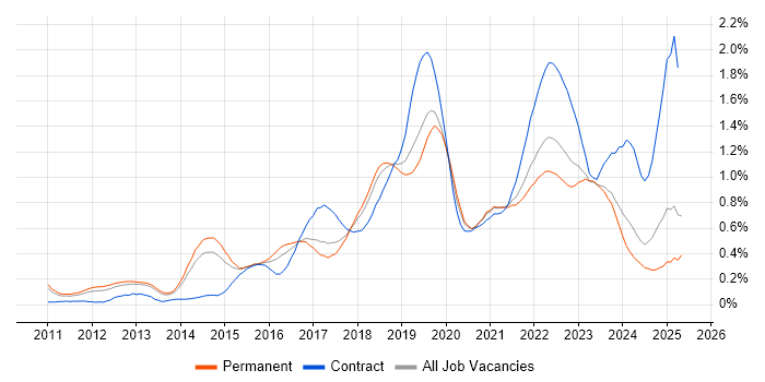Job vacancy trend for Amazon EC2 in Manchester Job vacancy trend for Amazon EC2 in Manchester