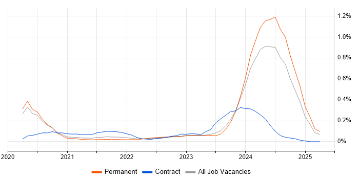 Job vacancy trend for Amazon ECR in Manchester Job vacancy trend for Amazon ECR in Manchester