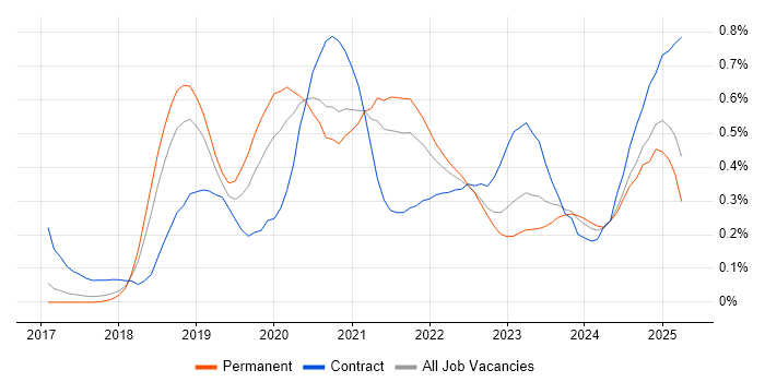 Job vacancy trend for Amazon ECS in Manchester Job vacancy trend for Amazon ECS in Manchester