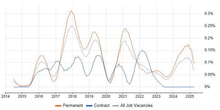Job vacancy trend for Amazon ElastiCache in Manchester Job vacancy trend for Amazon ElastiCache in Manchester