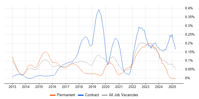 Job vacancy trend for Amazon ELB in Manchester