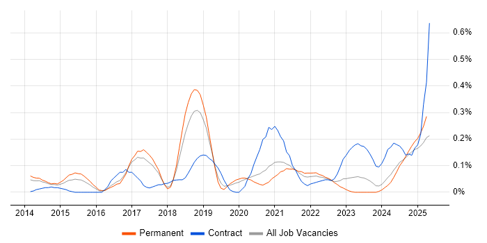 Job vacancy trend for Amazon EMR in Manchester Job vacancy trend for Amazon EMR in Manchester