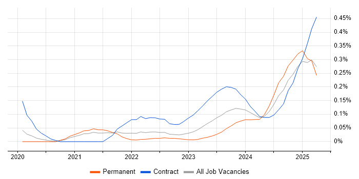 Job vacancy trend for Amazon EventBridge in Manchester Job vacancy trend for Amazon EventBridge in Manchester