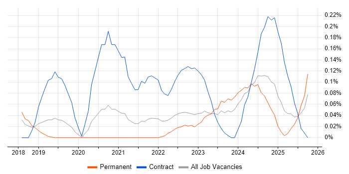 Amazon GuardDuty job vacancy trend in Manchester