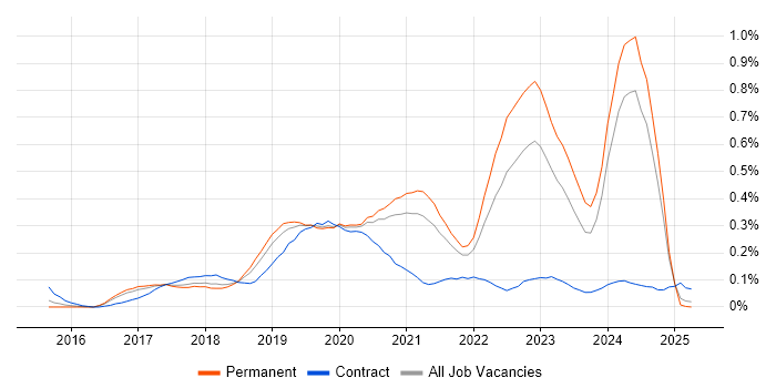 Job vacancy trend for Amazon Kinesis in Manchester Job vacancy trend for Amazon Kinesis in Manchester