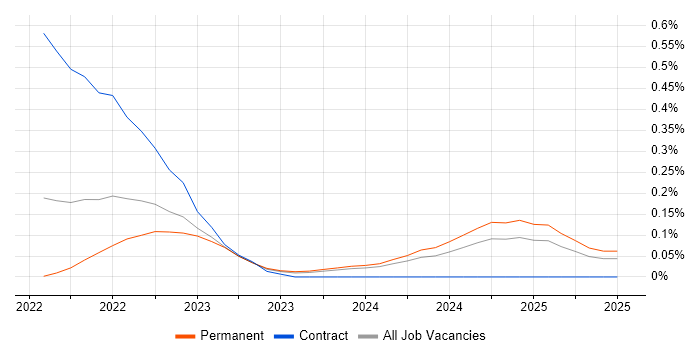 Job vacancy trend for Amazon OpenSearch in Manchester