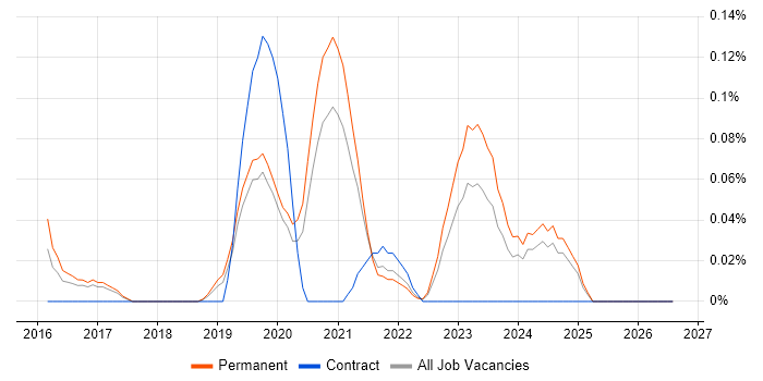 Amazon QuickSight job vacancy trend in Manchester