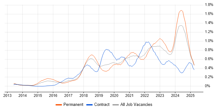 Job vacancy trend for Amazon RDS in Manchester Job vacancy trend for Amazon RDS in Manchester