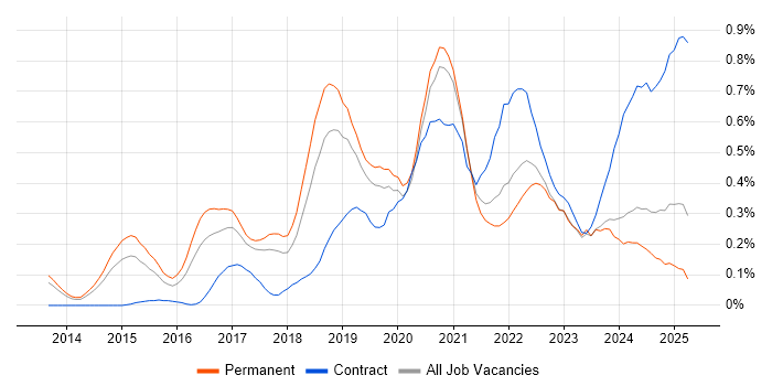 Job vacancy trend for Amazon Redshift in Manchester Job vacancy trend for Amazon Redshift in Manchester