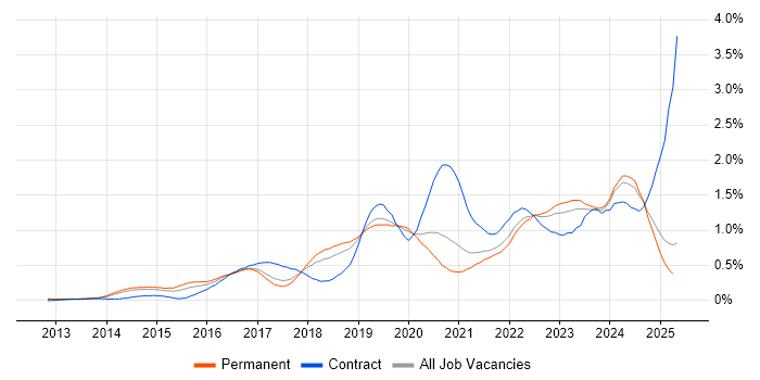 Job vacancy trend for Amazon S3 in Manchester Job vacancy trend for Amazon S3 in Manchester