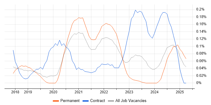 Job vacancy trend for Amazon SageMaker in Manchester Job vacancy trend for Amazon SageMaker in Manchester