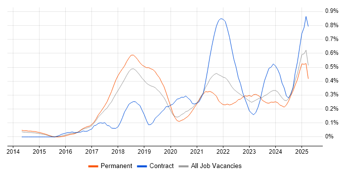 Job vacancy trend for Amazon SQS in Manchester Job vacancy trend for Amazon SQS in Manchester