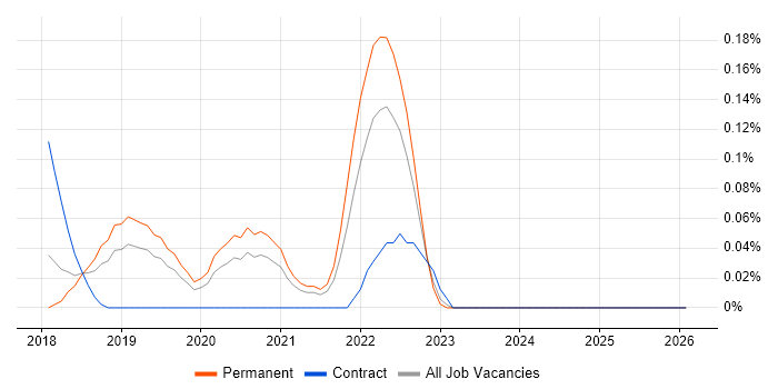 Amplience job vacancy trend in Manchester