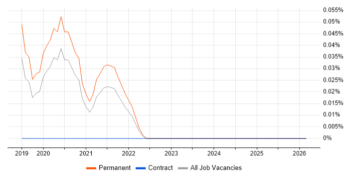 Amplitude job vacancy trend in Manchester