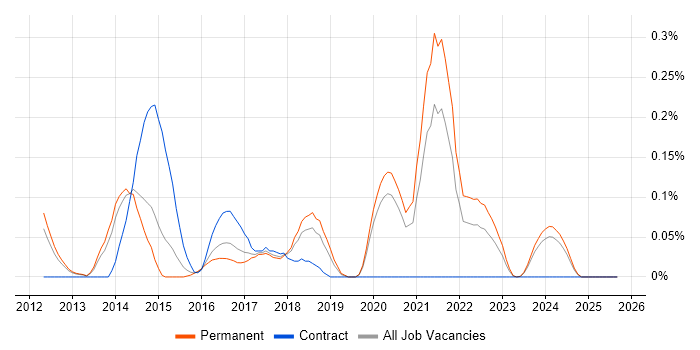 AMQP job vacancy trend in Manchester AMQP job vacancy trend in Manchester