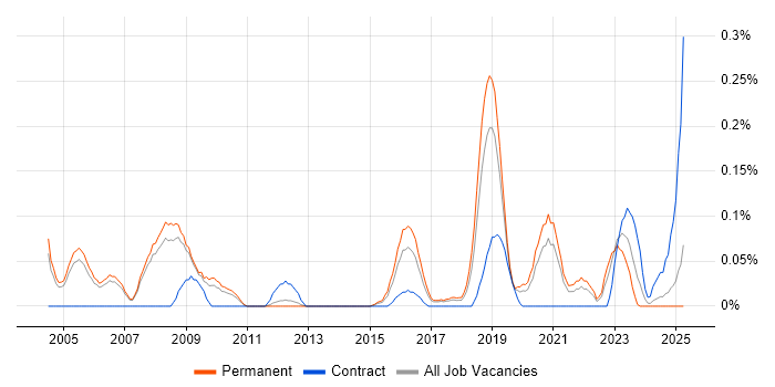 Job vacancy trend for Analogue Electronics in Manchester Job vacancy trend for Analogue Electronics in Manchester
