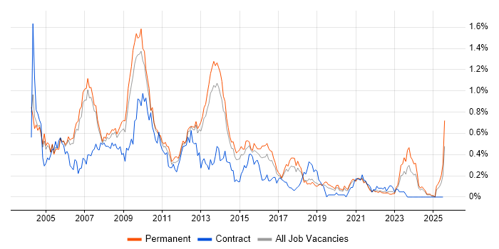 Job vacancy trend for Analyst Developer in Manchester