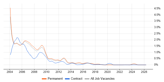Analyst Programmer job vacancy trend in Manchester